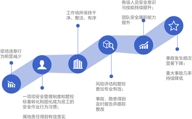 “安全征程”_企业HSE管理整体提升服务-赛为员工HSE能力评估咨询|赛为安全