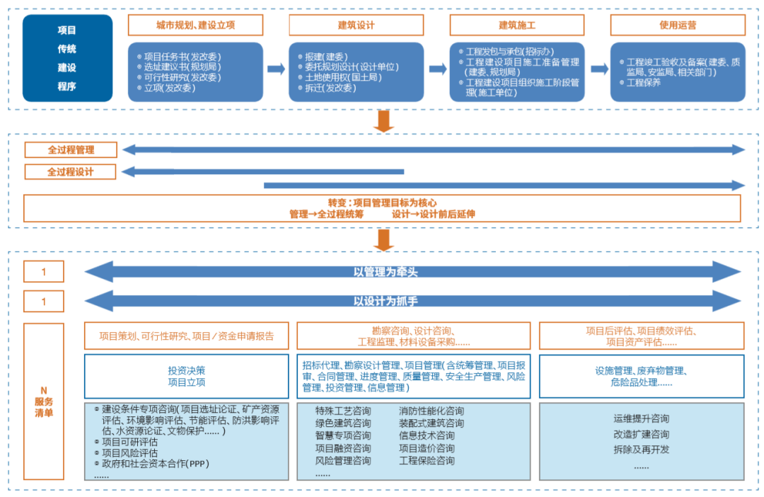 "技术 管理":设计企业全过程工程咨询服务新路径_项目